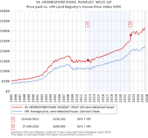 54, HEDNESFORD ROAD, RUGELEY, WS15 1JP: Price paid vs HM Land Registry's House Price Index
