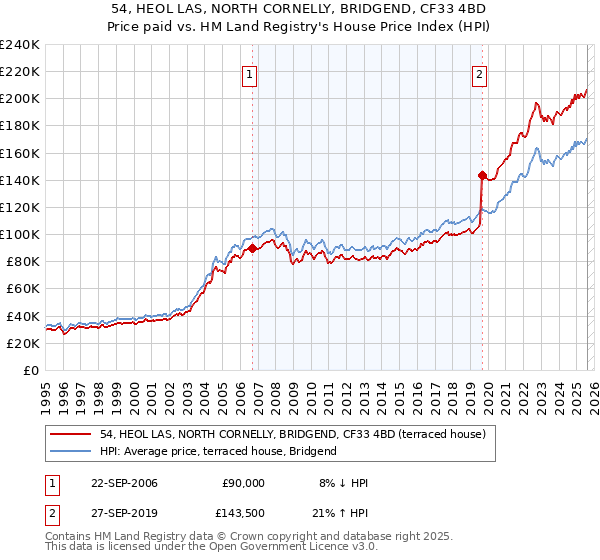 54, HEOL LAS, NORTH CORNELLY, BRIDGEND, CF33 4BD: Price paid vs HM Land Registry's House Price Index