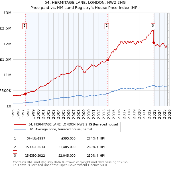 54, HERMITAGE LANE, LONDON, NW2 2HG: Price paid vs HM Land Registry's House Price Index