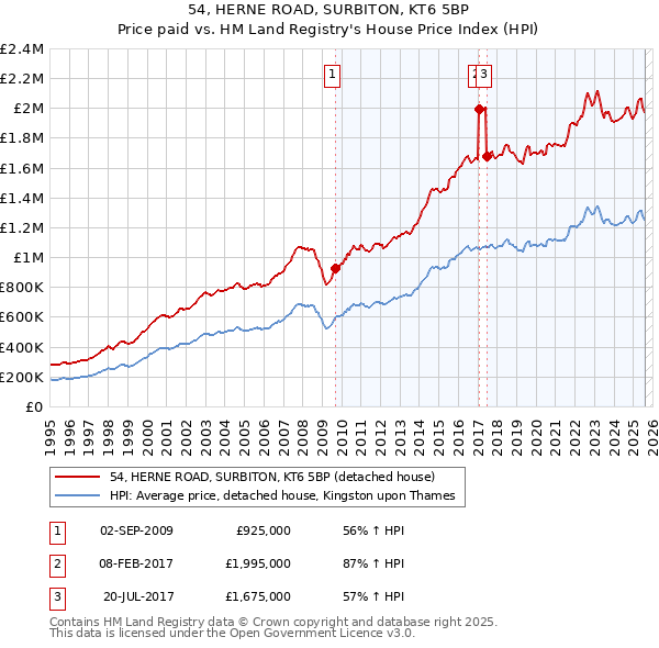 54, HERNE ROAD, SURBITON, KT6 5BP: Price paid vs HM Land Registry's House Price Index