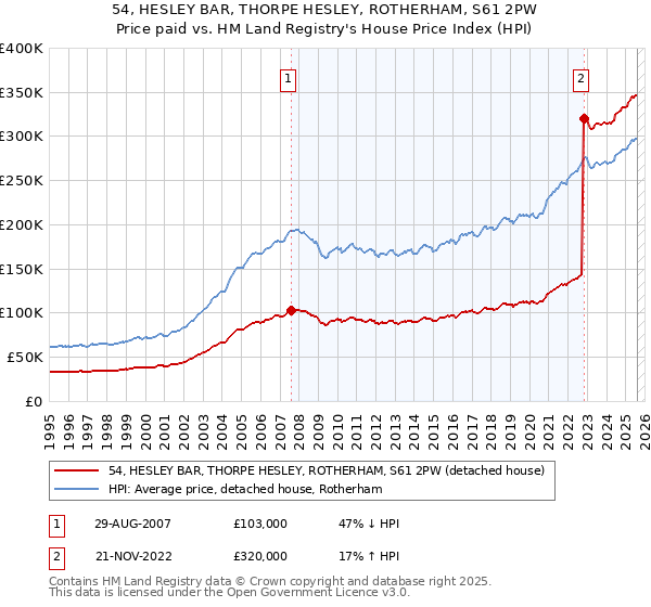 54, HESLEY BAR, THORPE HESLEY, ROTHERHAM, S61 2PW: Price paid vs HM Land Registry's House Price Index