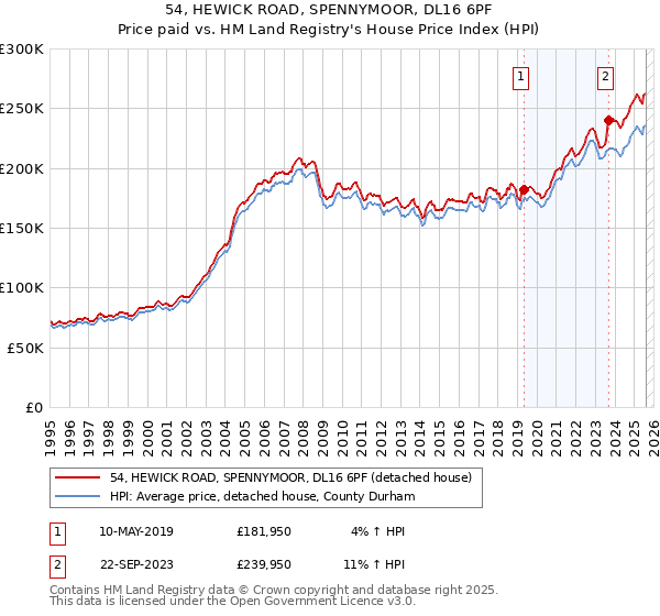 54, HEWICK ROAD, SPENNYMOOR, DL16 6PF: Price paid vs HM Land Registry's House Price Index