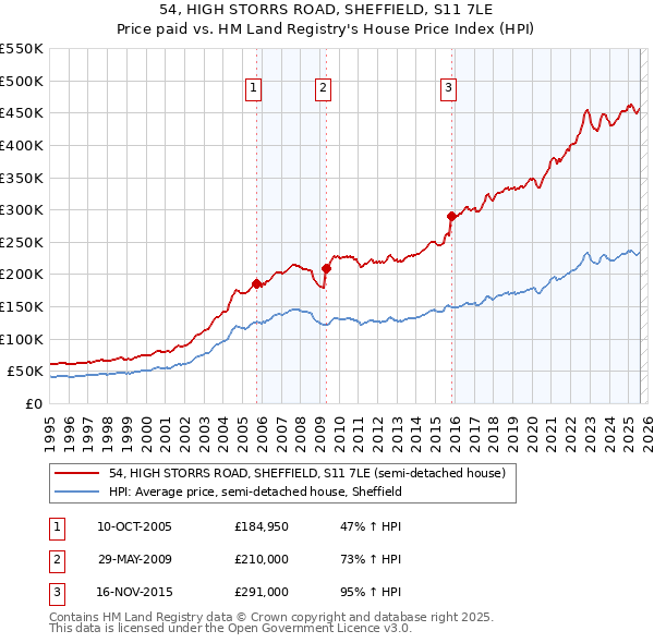54, HIGH STORRS ROAD, SHEFFIELD, S11 7LE: Price paid vs HM Land Registry's House Price Index