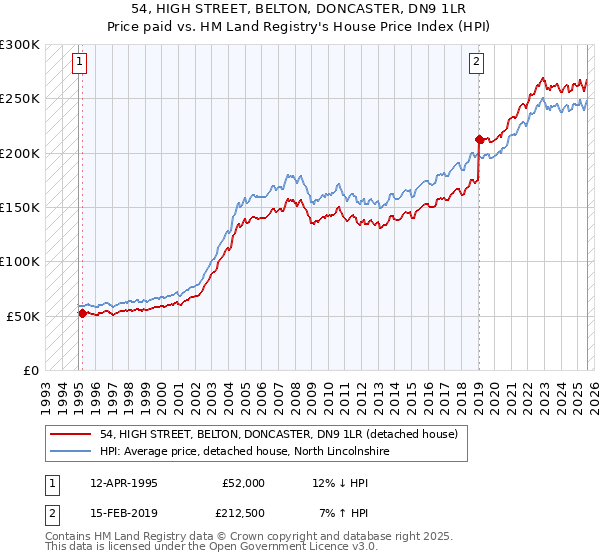 54, HIGH STREET, BELTON, DONCASTER, DN9 1LR: Price paid vs HM Land Registry's House Price Index