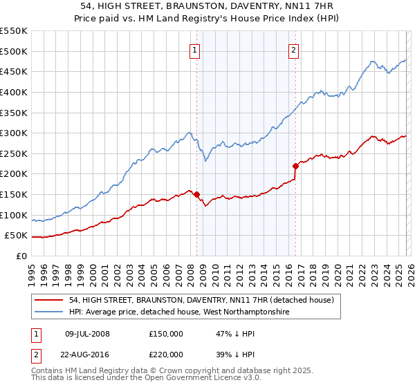 54, HIGH STREET, BRAUNSTON, DAVENTRY, NN11 7HR: Price paid vs HM Land Registry's House Price Index