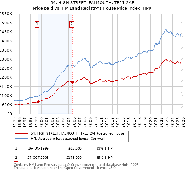 54, HIGH STREET, FALMOUTH, TR11 2AF: Price paid vs HM Land Registry's House Price Index