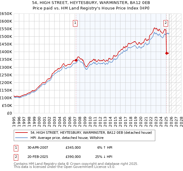 54, HIGH STREET, HEYTESBURY, WARMINSTER, BA12 0EB: Price paid vs HM Land Registry's House Price Index