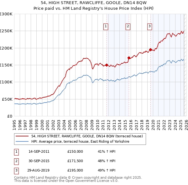 54, HIGH STREET, RAWCLIFFE, GOOLE, DN14 8QW: Price paid vs HM Land Registry's House Price Index