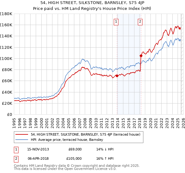 54, HIGH STREET, SILKSTONE, BARNSLEY, S75 4JP: Price paid vs HM Land Registry's House Price Index