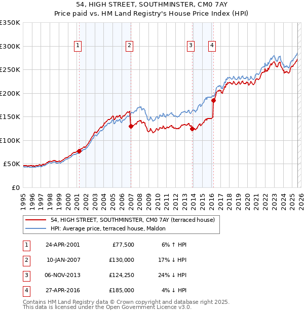 54, HIGH STREET, SOUTHMINSTER, CM0 7AY: Price paid vs HM Land Registry's House Price Index