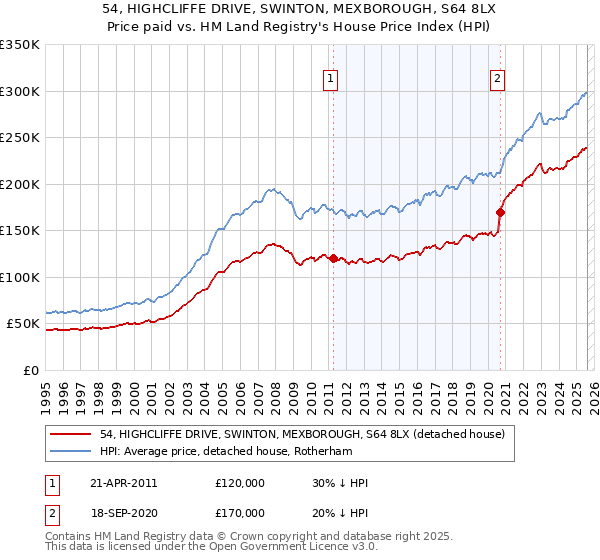 54, HIGHCLIFFE DRIVE, SWINTON, MEXBOROUGH, S64 8LX: Price paid vs HM Land Registry's House Price Index