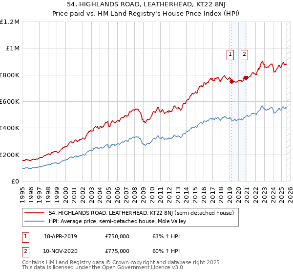 54, HIGHLANDS ROAD, LEATHERHEAD, KT22 8NJ: Price paid vs HM Land Registry's House Price Index
