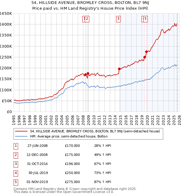 54, HILLSIDE AVENUE, BROMLEY CROSS, BOLTON, BL7 9NJ: Price paid vs HM Land Registry's House Price Index