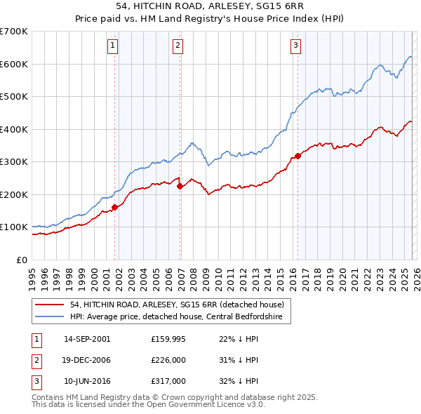 54, HITCHIN ROAD, ARLESEY, SG15 6RR: Price paid vs HM Land Registry's House Price Index