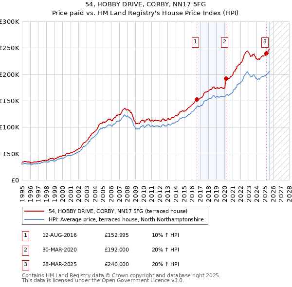 54, HOBBY DRIVE, CORBY, NN17 5FG: Price paid vs HM Land Registry's House Price Index