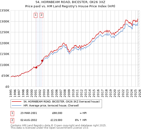 54, HORNBEAM ROAD, BICESTER, OX26 3XZ: Price paid vs HM Land Registry's House Price Index