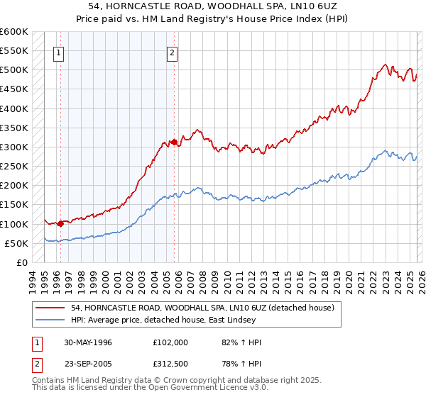 54, HORNCASTLE ROAD, WOODHALL SPA, LN10 6UZ: Price paid vs HM Land Registry's House Price Index