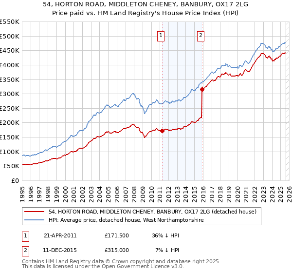 54, HORTON ROAD, MIDDLETON CHENEY, BANBURY, OX17 2LG: Price paid vs HM Land Registry's House Price Index