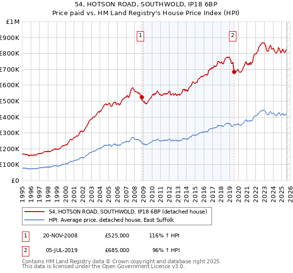 54, HOTSON ROAD, SOUTHWOLD, IP18 6BP: Price paid vs HM Land Registry's House Price Index