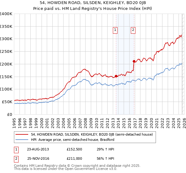54, HOWDEN ROAD, SILSDEN, KEIGHLEY, BD20 0JB: Price paid vs HM Land Registry's House Price Index