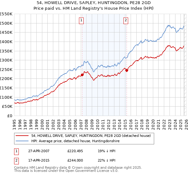 54, HOWELL DRIVE, SAPLEY, HUNTINGDON, PE28 2GD: Price paid vs HM Land Registry's House Price Index