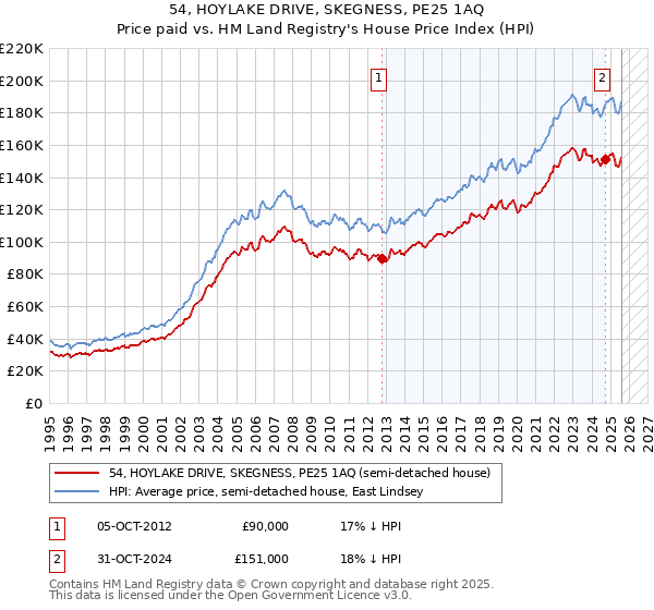 54, HOYLAKE DRIVE, SKEGNESS, PE25 1AQ: Price paid vs HM Land Registry's House Price Index