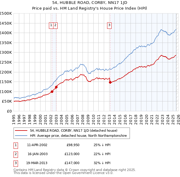 54, HUBBLE ROAD, CORBY, NN17 1JD: Price paid vs HM Land Registry's House Price Index