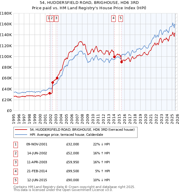 54, HUDDERSFIELD ROAD, BRIGHOUSE, HD6 3RD: Price paid vs HM Land Registry's House Price Index