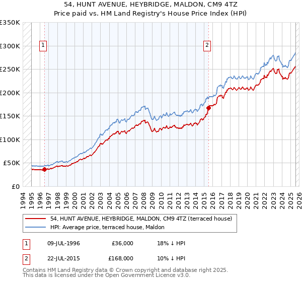54, HUNT AVENUE, HEYBRIDGE, MALDON, CM9 4TZ: Price paid vs HM Land Registry's House Price Index