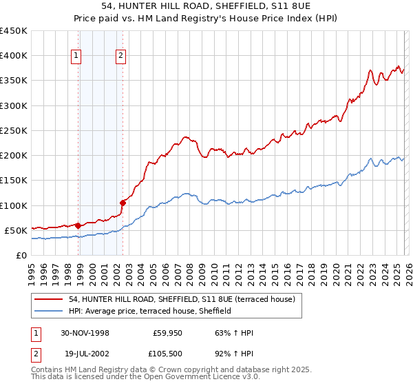 54, HUNTER HILL ROAD, SHEFFIELD, S11 8UE: Price paid vs HM Land Registry's House Price Index
