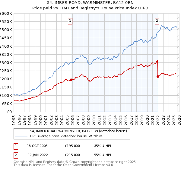 54, IMBER ROAD, WARMINSTER, BA12 0BN: Price paid vs HM Land Registry's House Price Index