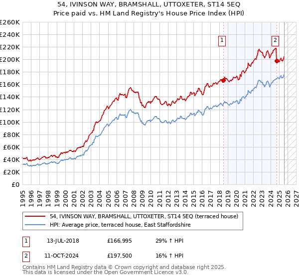 54, IVINSON WAY, BRAMSHALL, UTTOXETER, ST14 5EQ: Price paid vs HM Land Registry's House Price Index