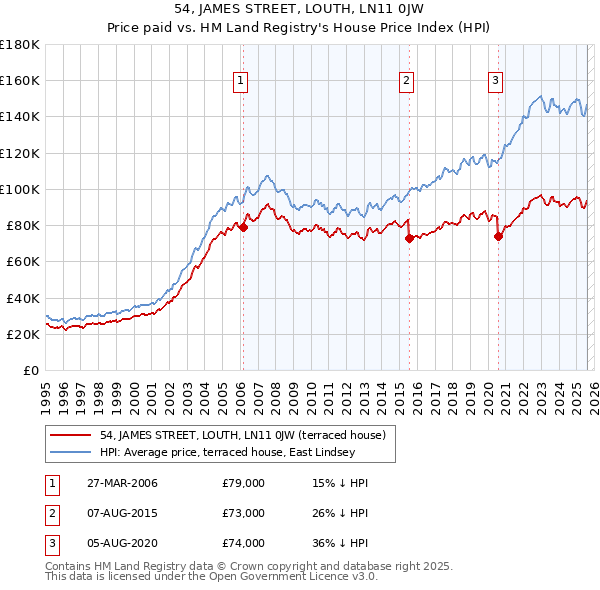 54, JAMES STREET, LOUTH, LN11 0JW: Price paid vs HM Land Registry's House Price Index