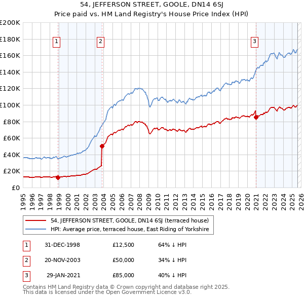 54, JEFFERSON STREET, GOOLE, DN14 6SJ: Price paid vs HM Land Registry's House Price Index
