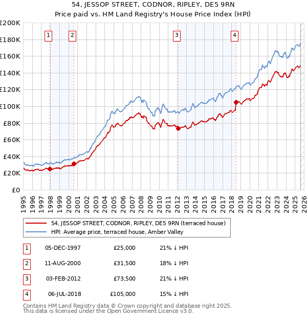 54, JESSOP STREET, CODNOR, RIPLEY, DE5 9RN: Price paid vs HM Land Registry's House Price Index