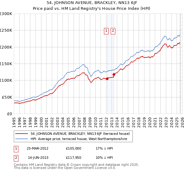 54, JOHNSON AVENUE, BRACKLEY, NN13 6JF: Price paid vs HM Land Registry's House Price Index