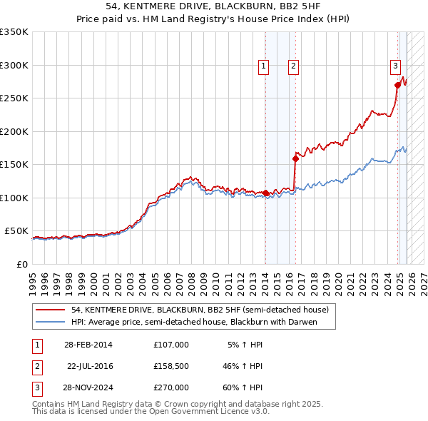 54, KENTMERE DRIVE, BLACKBURN, BB2 5HF: Price paid vs HM Land Registry's House Price Index