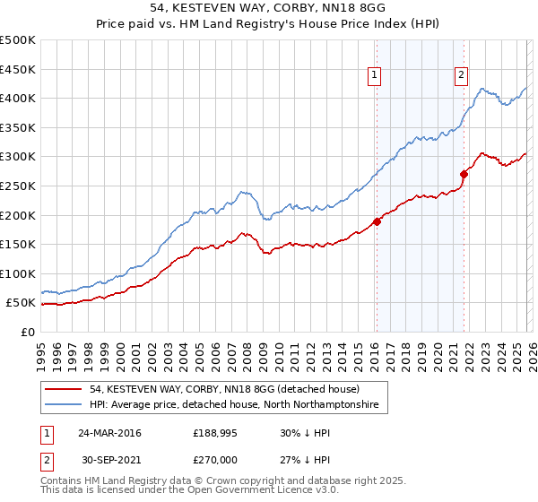 54, KESTEVEN WAY, CORBY, NN18 8GG: Price paid vs HM Land Registry's House Price Index