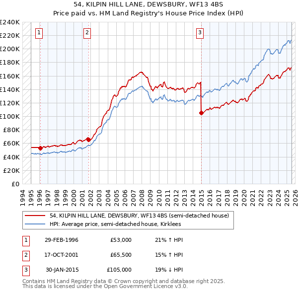54, KILPIN HILL LANE, DEWSBURY, WF13 4BS: Price paid vs HM Land Registry's House Price Index