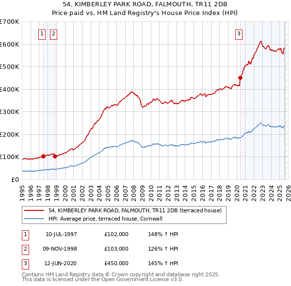 54, KIMBERLEY PARK ROAD, FALMOUTH, TR11 2DB: Price paid vs HM Land Registry's House Price Index