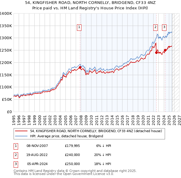 54, KINGFISHER ROAD, NORTH CORNELLY, BRIDGEND, CF33 4NZ: Price paid vs HM Land Registry's House Price Index