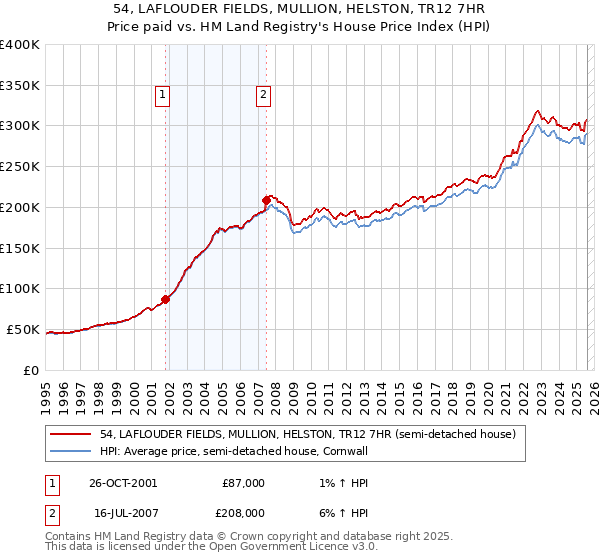 54, LAFLOUDER FIELDS, MULLION, HELSTON, TR12 7HR: Price paid vs HM Land Registry's House Price Index