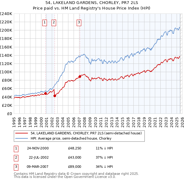 54, LAKELAND GARDENS, CHORLEY, PR7 2LS: Price paid vs HM Land Registry's House Price Index