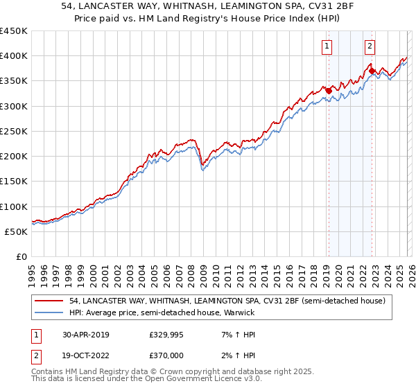 54, LANCASTER WAY, WHITNASH, LEAMINGTON SPA, CV31 2BF: Price paid vs HM Land Registry's House Price Index