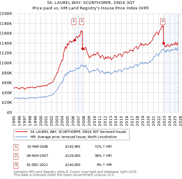 54, LAUREL WAY, SCUNTHORPE, DN16 3GT: Price paid vs HM Land Registry's House Price Index