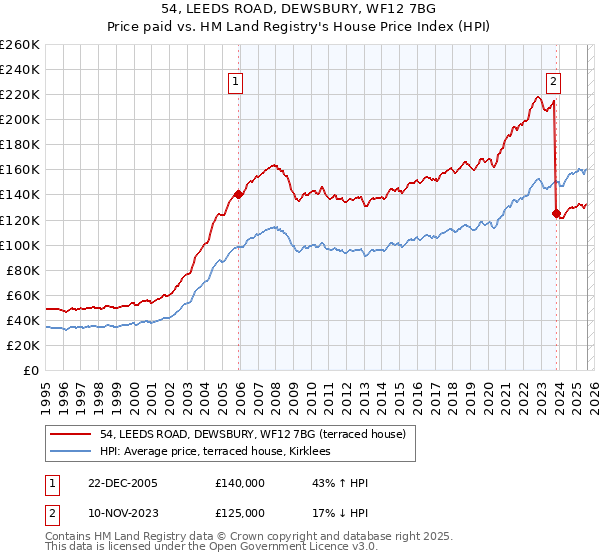 54, LEEDS ROAD, DEWSBURY, WF12 7BG: Price paid vs HM Land Registry's House Price Index