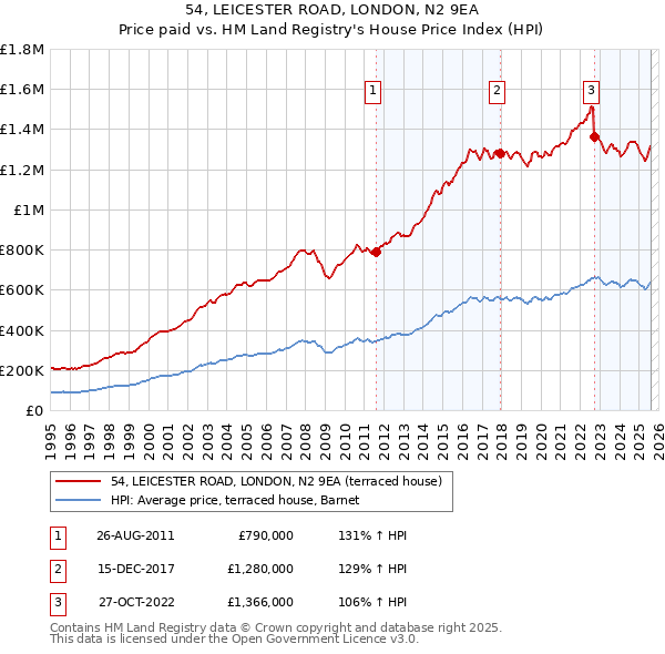 54, LEICESTER ROAD, LONDON, N2 9EA: Price paid vs HM Land Registry's House Price Index