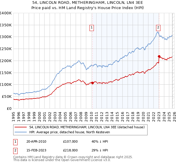 54, LINCOLN ROAD, METHERINGHAM, LINCOLN, LN4 3EE: Price paid vs HM Land Registry's House Price Index