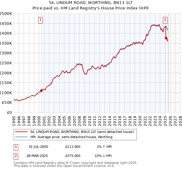 54, LINDUM ROAD, WORTHING, BN13 1LT: Price paid vs HM Land Registry's House Price Index