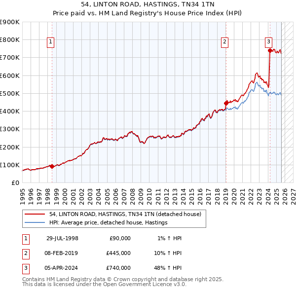 54, LINTON ROAD, HASTINGS, TN34 1TN: Price paid vs HM Land Registry's House Price Index
